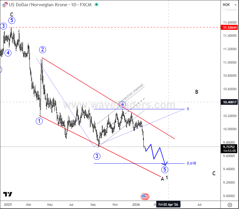usdnokD